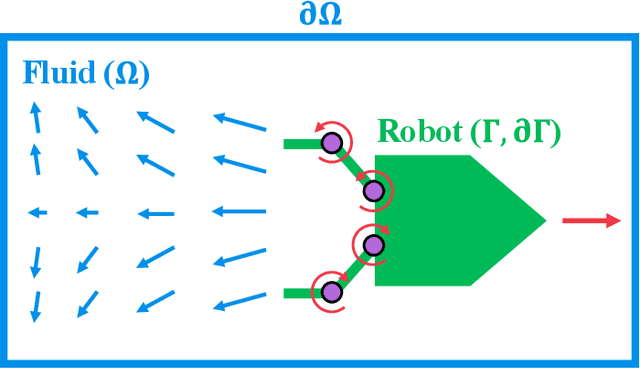 Figure 3 for A Unified Framework for Simulating Strongly-Coupled Fluid-Robot Multiphysics
