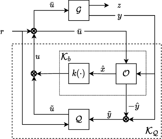 Figure 1 for Learning Over All Contracting and Lipschitz Closed-Loops for Partially-Observed Nonlinear Systems