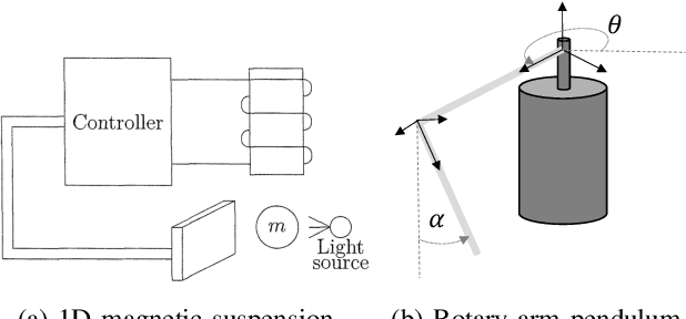 Figure 2 for Learning Over All Contracting and Lipschitz Closed-Loops for Partially-Observed Nonlinear Systems