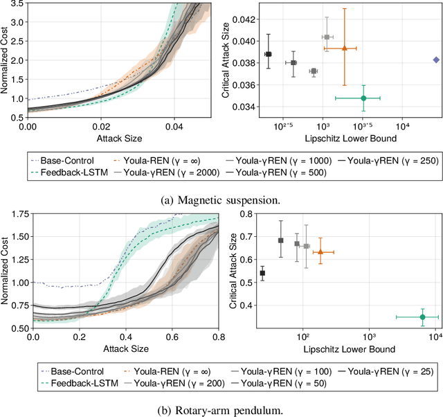 Figure 4 for Learning Over All Contracting and Lipschitz Closed-Loops for Partially-Observed Nonlinear Systems