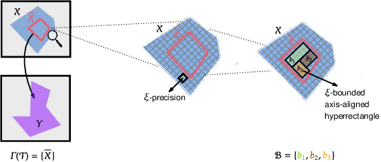 Figure 3 for On the Probabilistic Learnability of Compact Neural Network Preimage Bounds