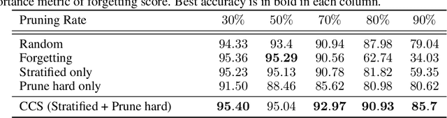Figure 4 for Coverage-centric Coreset Selection for High Pruning Rates