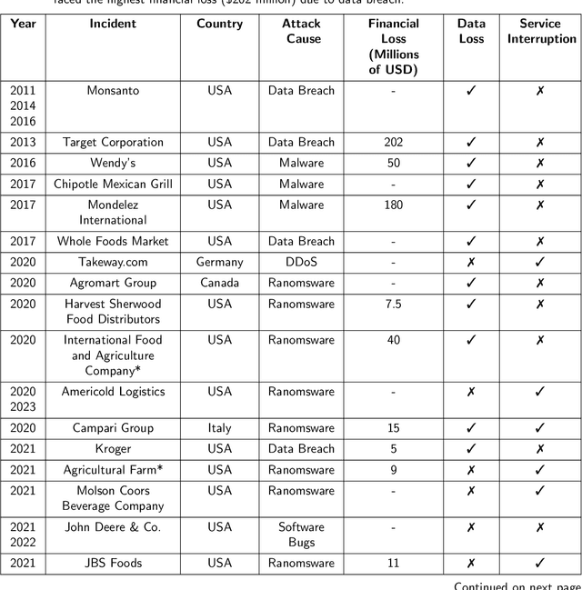 Figure 3 for A Review of Cybersecurity Incidents in the Food and Agriculture Sector