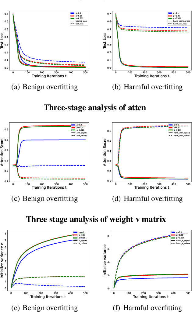 Figure 1 for Understanding Generalization in Transformers: Error Bounds and Training Dynamics Under Benign and Harmful Overfitting