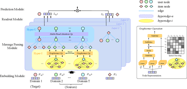 Figure 3 for Correlative Preference Transfer with Hierarchical Hypergraph Network for Multi-Domain Recommendation