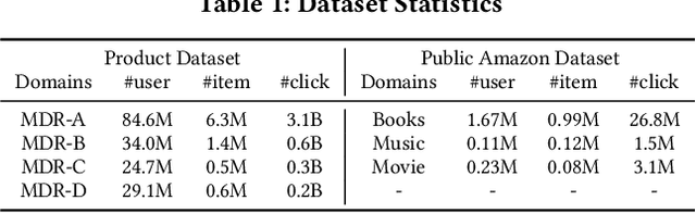 Figure 2 for Correlative Preference Transfer with Hierarchical Hypergraph Network for Multi-Domain Recommendation