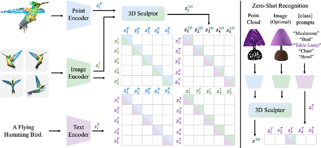 Figure 3 for MixCon3D: Synergizing Multi-View and Cross-Modal Contrastive Learning for Enhancing 3D Representation