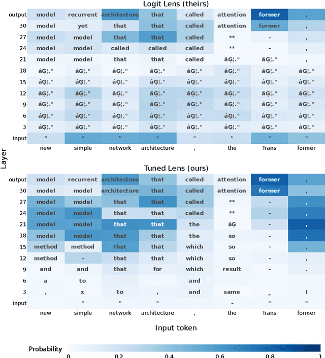 Figure 1 for Eliciting Latent Predictions from Transformers with the Tuned Lens
