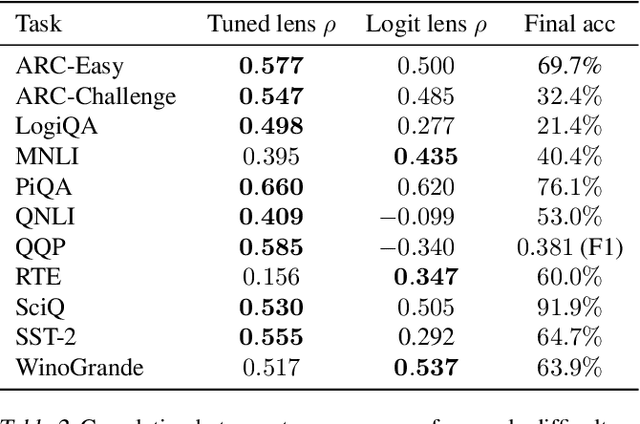 Figure 4 for Eliciting Latent Predictions from Transformers with the Tuned Lens