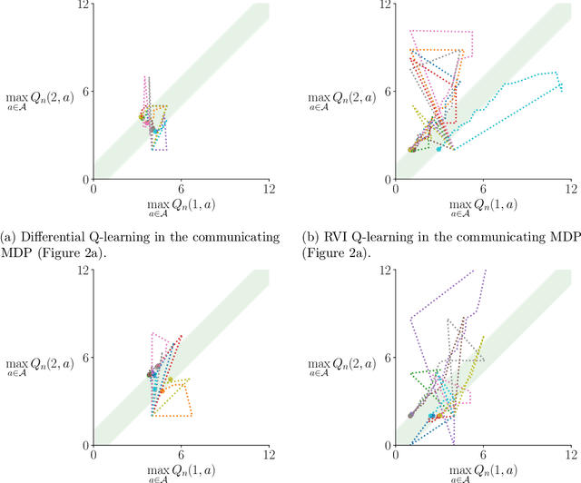 Figure 3 for On Convergence of Average-Reward Q-Learning in Weakly Communicating Markov Decision Processes