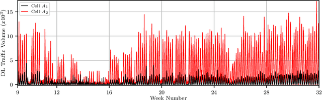 Figure 1 for An Adaptive Framework for Generalizing Network Traffic Prediction towards Uncertain Environments