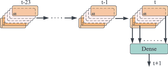 Figure 4 for An Adaptive Framework for Generalizing Network Traffic Prediction towards Uncertain Environments