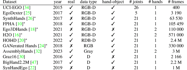 Figure 1 for Benchmarking 2D Egocentric Hand Pose Datasets