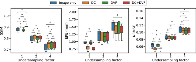 Figure 2 for Accelerated respiratory-resolved 4D-MRI with separable spatio-temporal neural networks