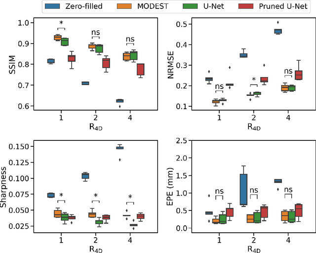 Figure 4 for Accelerated respiratory-resolved 4D-MRI with separable spatio-temporal neural networks