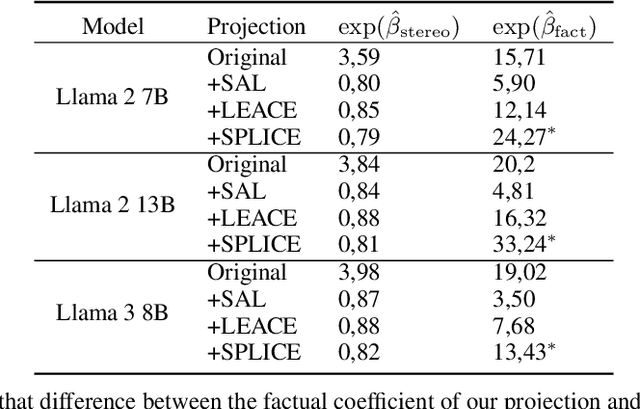 Figure 2 for Preserving Task-Relevant Information Under Linear Concept Removal
