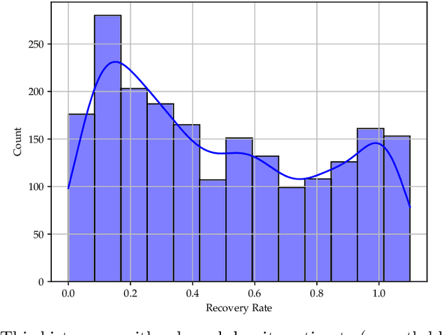 Figure 2 for Hybrid Quantum Neural Networks with Amplitude Encoding: Advancing Recovery Rate Predictions