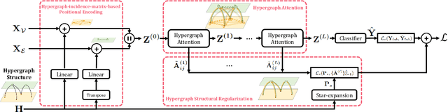 Figure 3 for Hypergraph Transformer for Semi-Supervised Classification