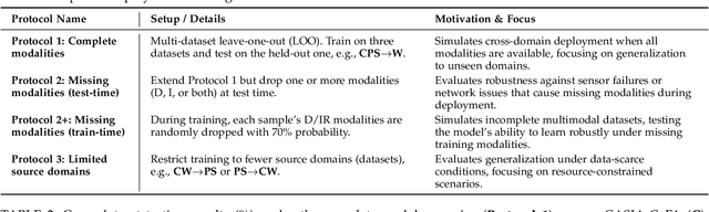 Figure 2 for Learning Representation and Synergy Invariances: A Povable Framework for Generalized Multimodal Face Anti-Spoofing
