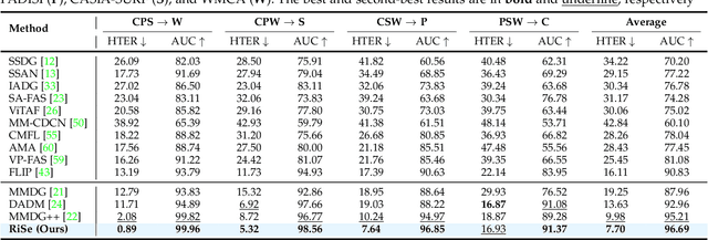Figure 4 for Learning Representation and Synergy Invariances: A Povable Framework for Generalized Multimodal Face Anti-Spoofing
