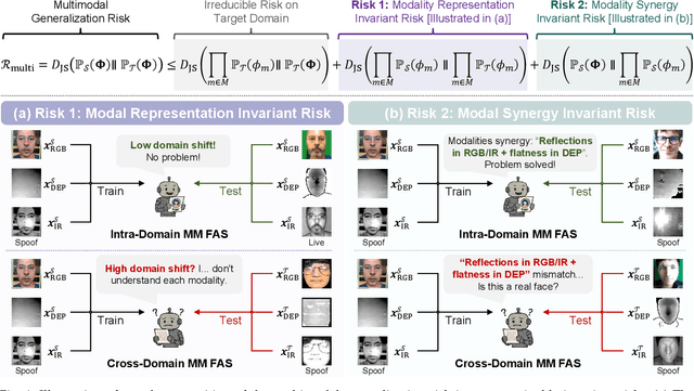 Figure 1 for Learning Representation and Synergy Invariances: A Povable Framework for Generalized Multimodal Face Anti-Spoofing