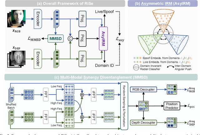 Figure 3 for Learning Representation and Synergy Invariances: A Povable Framework for Generalized Multimodal Face Anti-Spoofing