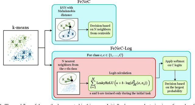 Figure 1 for FeNeC: Enhancing Continual Learning via Feature Clustering with Neighbor- or Logit-Based Classification