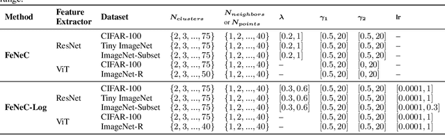 Figure 3 for FeNeC: Enhancing Continual Learning via Feature Clustering with Neighbor- or Logit-Based Classification