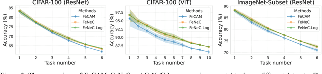 Figure 4 for FeNeC: Enhancing Continual Learning via Feature Clustering with Neighbor- or Logit-Based Classification