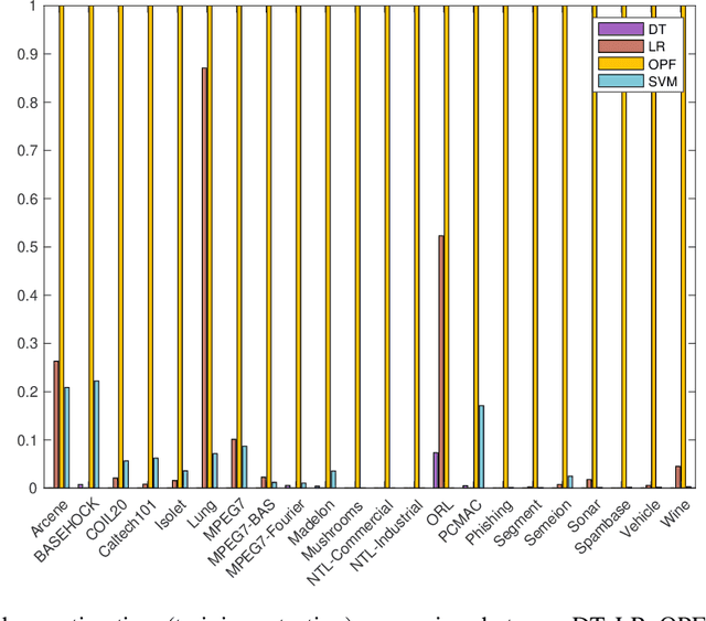 Figure 4 for Comparative Study Between Distance Measures On Supervised Optimum-Path Forest Classification