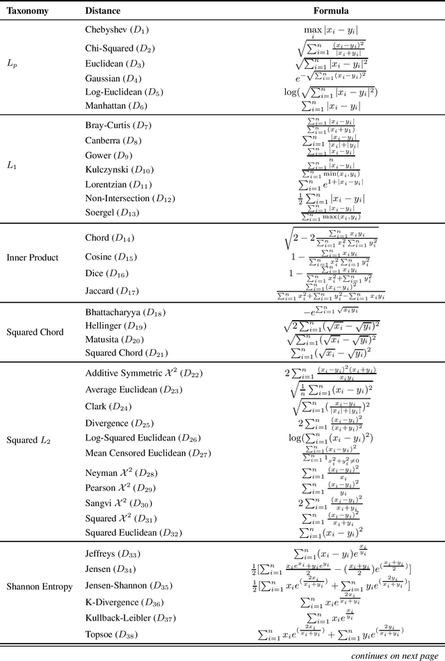 Figure 1 for Comparative Study Between Distance Measures On Supervised Optimum-Path Forest Classification
