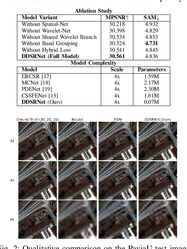 Figure 2 for A Dual-Domain Convolutional Network for Hyperspectral Single-Image Super-Resolution