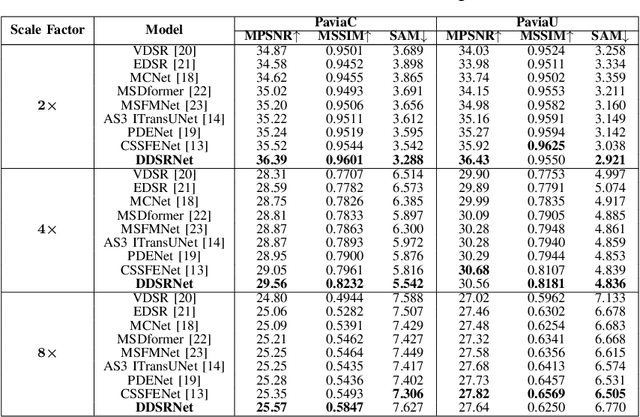 Figure 3 for A Dual-Domain Convolutional Network for Hyperspectral Single-Image Super-Resolution