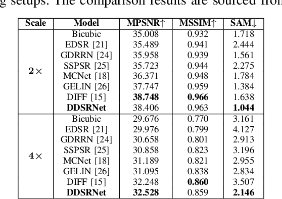 Figure 4 for A Dual-Domain Convolutional Network for Hyperspectral Single-Image Super-Resolution