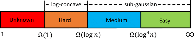 Figure 3 for Optimal Estimator for Linear Regression with Shuffled Labels