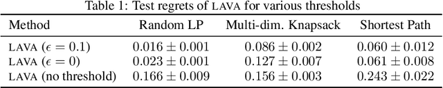 Figure 2 for Solver-Free Decision-Focused Learning for Linear Optimization Problems
