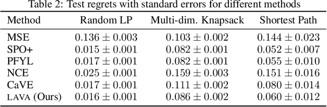 Figure 4 for Solver-Free Decision-Focused Learning for Linear Optimization Problems