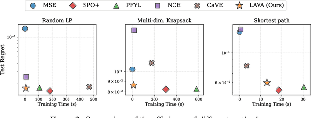 Figure 3 for Solver-Free Decision-Focused Learning for Linear Optimization Problems