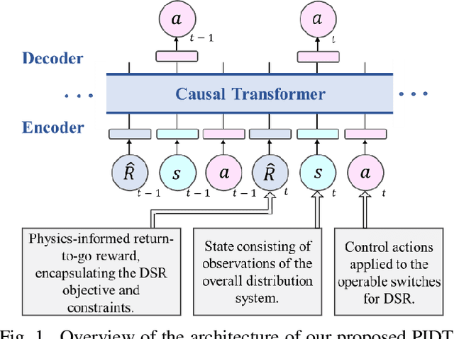 Figure 1 for Exploring a Physics-Informed Decision Transformer for Distribution System Restoration: Methodology and Performance Analysis