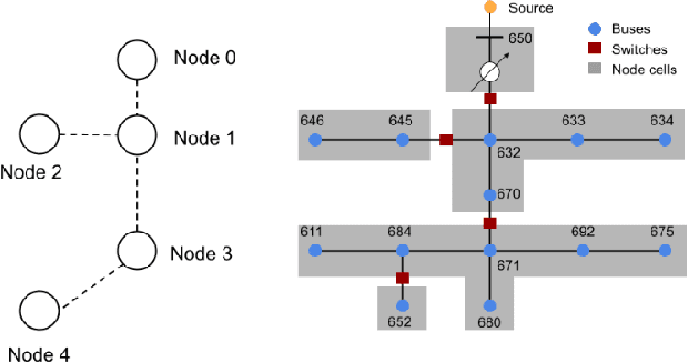 Figure 4 for Exploring a Physics-Informed Decision Transformer for Distribution System Restoration: Methodology and Performance Analysis