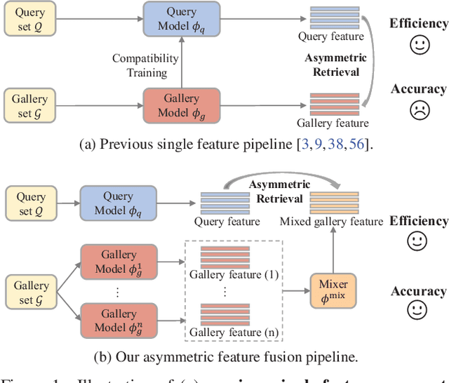 Figure 1 for Asymmetric Feature Fusion for Image Retrieval