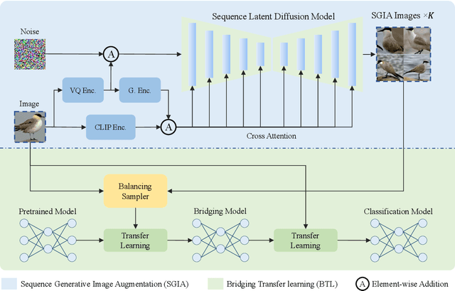 Figure 3 for SGIA: Enhancing Fine-Grained Visual Classification with Sequence Generative Image Augmentation