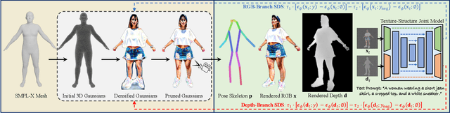 Figure 2 for HumanGaussian: Text-Driven 3D Human Generation with Gaussian Splatting