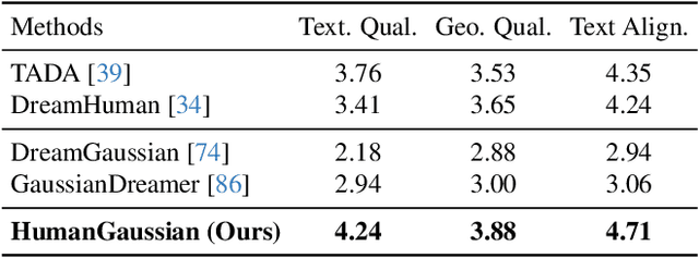 Figure 1 for HumanGaussian: Text-Driven 3D Human Generation with Gaussian Splatting