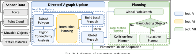 Figure 2 for Interactive-FAR:Interactive, Fast and Adaptable Routing for Navigation Among Movable Obstacles in Complex Unknown Environments