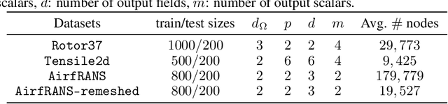 Figure 2 for MMGP: a Mesh Morphing Gaussian Process-based machine learning method for regression of physical problems under non-parameterized geometrical variability