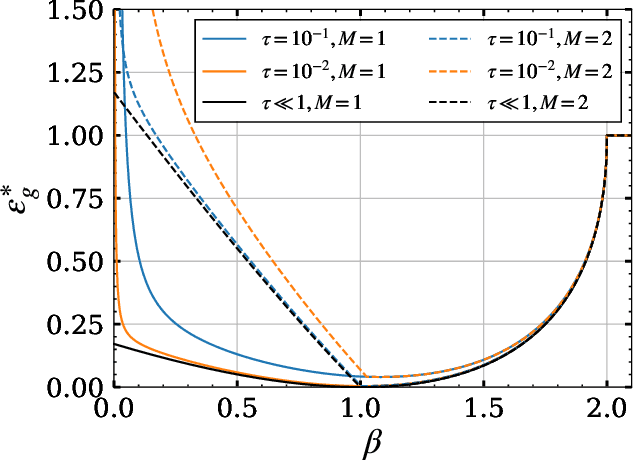 Figure 2 for Learning Dynamics in Linear VAE: Posterior Collapse Threshold, Superfluous Latent Space Pitfalls, and Speedup with KL Annealing