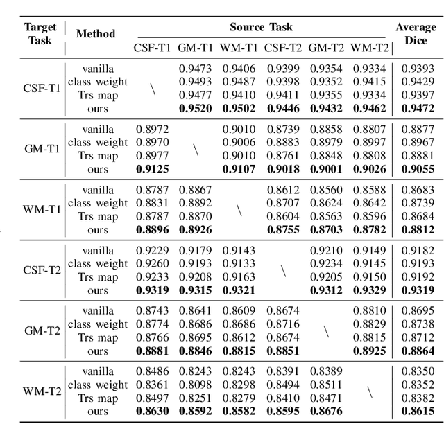 Figure 3 for Transfer Risk Map: Mitigating Pixel-level Negative Transfer in Medical Segmentation