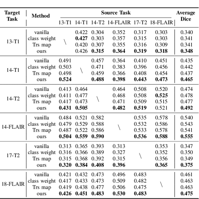 Figure 4 for Transfer Risk Map: Mitigating Pixel-level Negative Transfer in Medical Segmentation