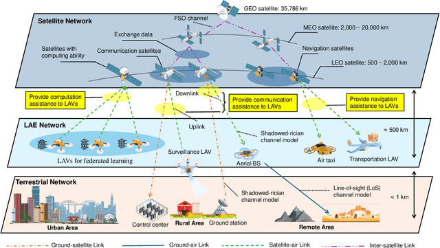 Figure 2 for Satellite-Assisted Low-Altitude Economy Networking: Concepts, Applications, and Opportunities